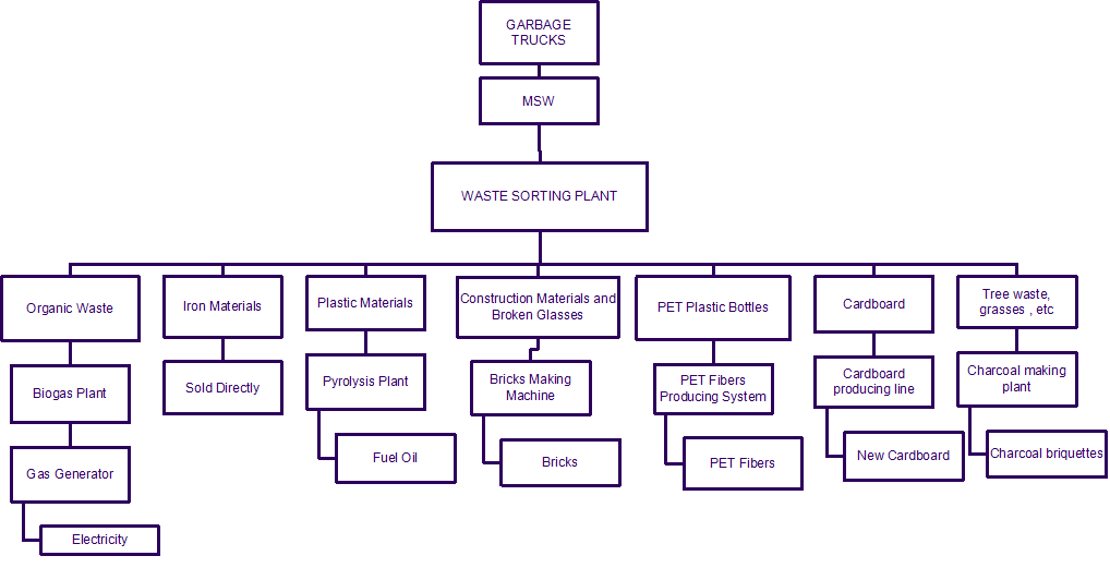 municipal solid waste processing plant