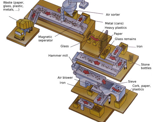 Municipal Solid Waste Treatment and Disposal