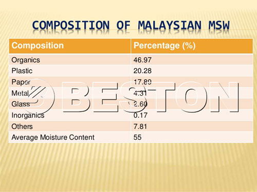 Urban Waste Management Project in Malaysia